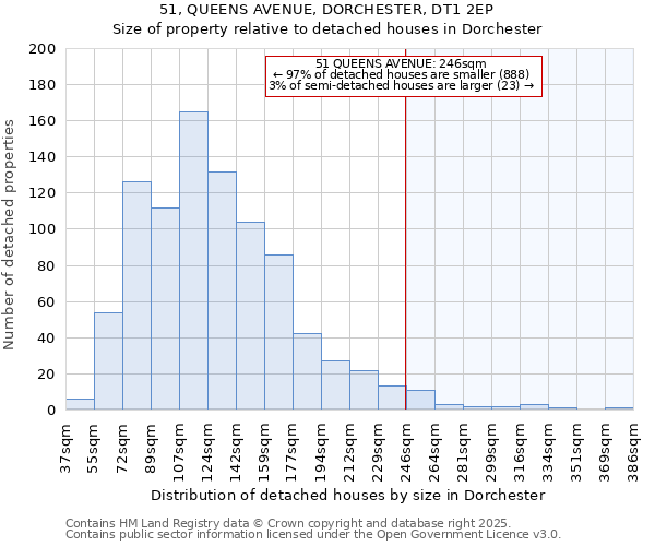 51, QUEENS AVENUE, DORCHESTER, DT1 2EP: Size of property relative to detached houses in Dorchester