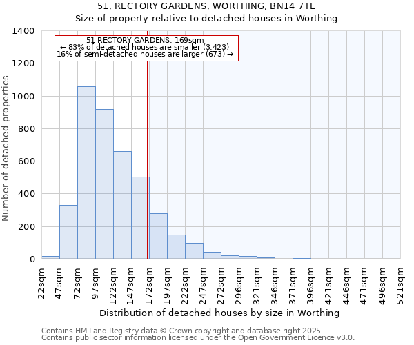 51, RECTORY GARDENS, WORTHING, BN14 7TE: Size of property relative to detached houses in Worthing