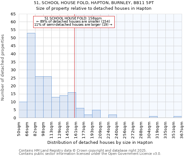 51, SCHOOL HOUSE FOLD, HAPTON, BURNLEY, BB11 5PT: Size of property relative to detached houses in Hapton