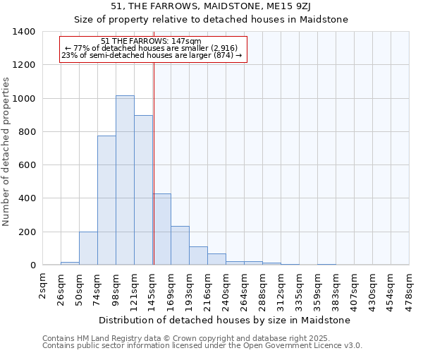 51, THE FARROWS, MAIDSTONE, ME15 9ZJ: Size of property relative to detached houses in Maidstone