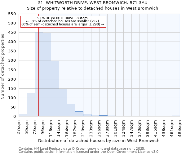 51, WHITWORTH DRIVE, WEST BROMWICH, B71 3AU: Size of property relative to detached houses in West Bromwich