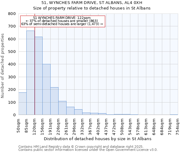 51, WYNCHES FARM DRIVE, ST ALBANS, AL4 0XH: Size of property relative to detached houses in St Albans