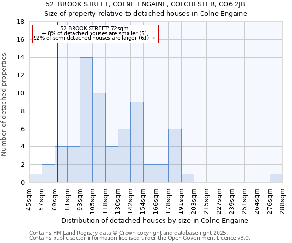 52, BROOK STREET, COLNE ENGAINE, COLCHESTER, CO6 2JB: Size of property relative to detached houses in Colne Engaine