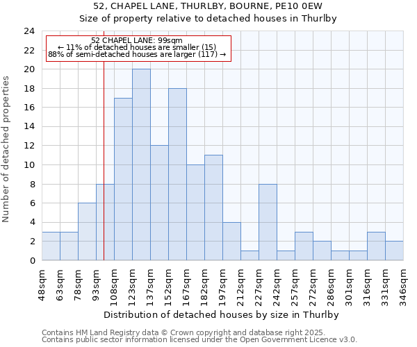 52, CHAPEL LANE, THURLBY, BOURNE, PE10 0EW: Size of property relative to detached houses in Thurlby