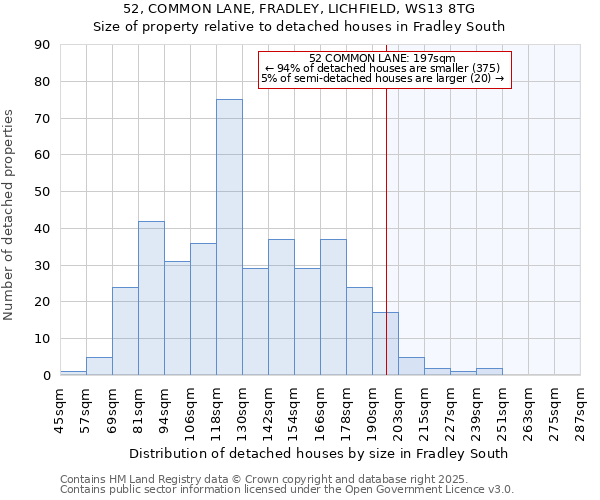 52, COMMON LANE, FRADLEY, LICHFIELD, WS13 8TG: Size of property relative to detached houses in Fradley South