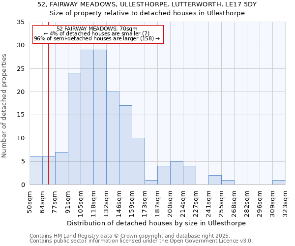 52, FAIRWAY MEADOWS, ULLESTHORPE, LUTTERWORTH, LE17 5DY: Size of property relative to detached houses in Ullesthorpe