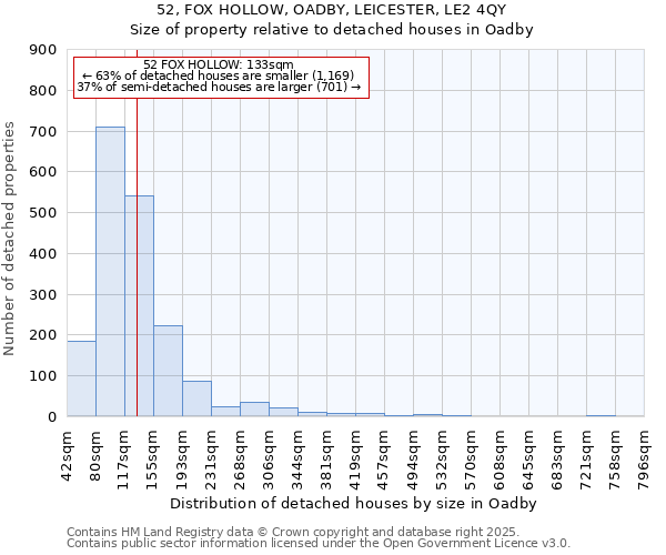 52, FOX HOLLOW, OADBY, LEICESTER, LE2 4QY: Size of property relative to detached houses in Oadby