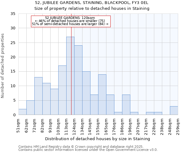 52, JUBILEE GARDENS, STAINING, BLACKPOOL, FY3 0EL: Size of property relative to detached houses in Staining