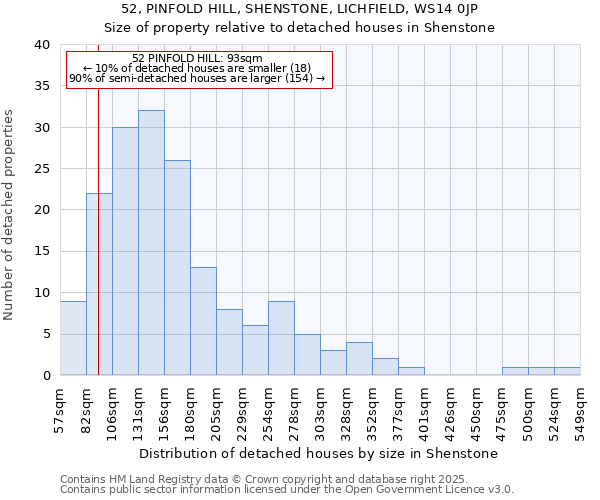 52, PINFOLD HILL, SHENSTONE, LICHFIELD, WS14 0JP: Size of property relative to detached houses in Shenstone