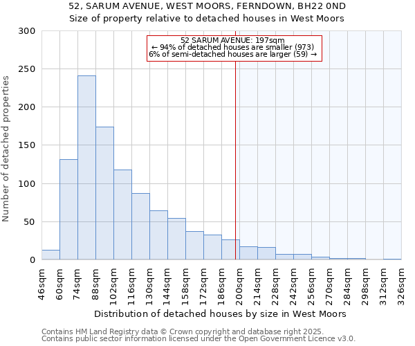 52, SARUM AVENUE, WEST MOORS, FERNDOWN, BH22 0ND: Size of property relative to detached houses in West Moors