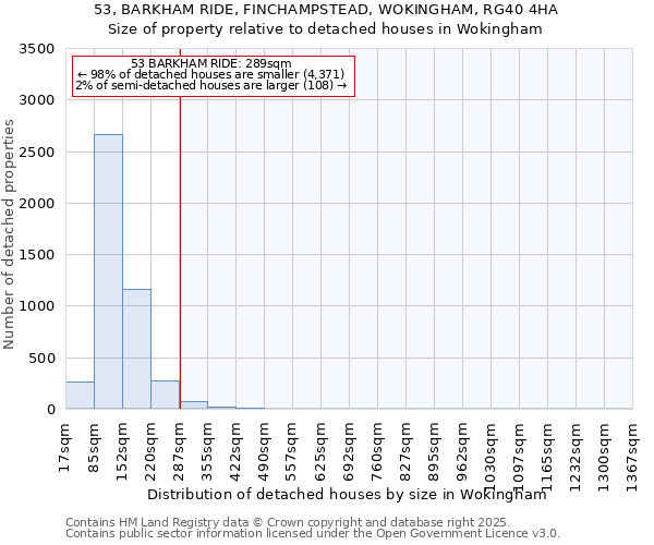 53, BARKHAM RIDE, FINCHAMPSTEAD, WOKINGHAM, RG40 4HA: Size of property relative to detached houses in Wokingham