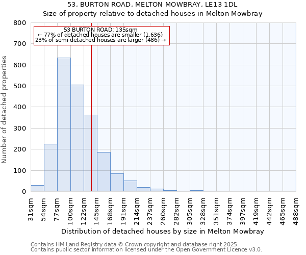 53, BURTON ROAD, MELTON MOWBRAY, LE13 1DL: Size of property relative to detached houses in Melton Mowbray