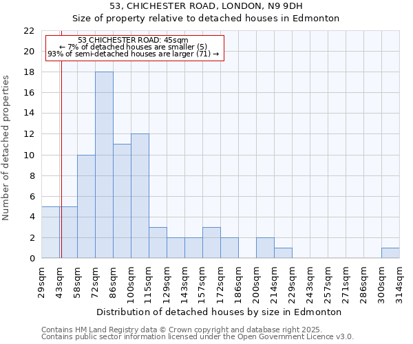 53, CHICHESTER ROAD, LONDON, N9 9DH: Size of property relative to detached houses in Edmonton