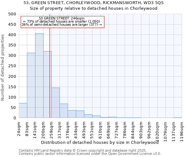 53, GREEN STREET, CHORLEYWOOD, RICKMANSWORTH, WD3 5QS: Size of property relative to detached houses in Chorleywood