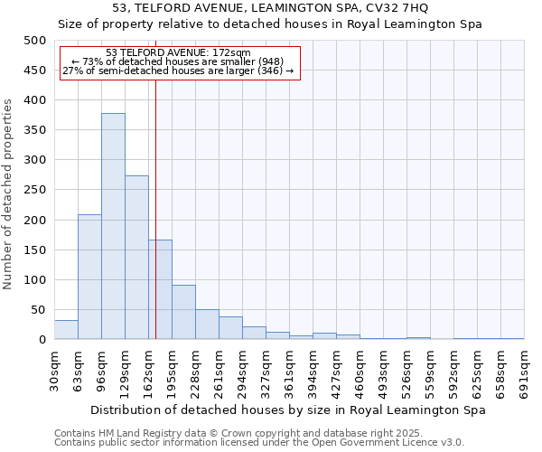 53, TELFORD AVENUE, LEAMINGTON SPA, CV32 7HQ: Size of property relative to detached houses in Royal Leamington Spa