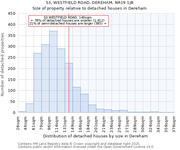 53, WESTFIELD ROAD, DEREHAM, NR19 1JB: Size of property relative to detached houses in Dereham