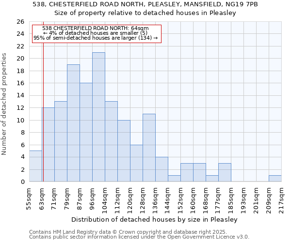 538, CHESTERFIELD ROAD NORTH, PLEASLEY, MANSFIELD, NG19 7PB: Size of property relative to detached houses in Pleasley