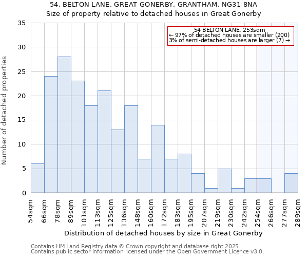 54, BELTON LANE, GREAT GONERBY, GRANTHAM, NG31 8NA: Size of property relative to detached houses in Great Gonerby