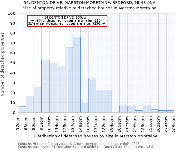 54, DENTON DRIVE, MARSTON MORETAINE, BEDFORD, MK43 0NA: Size of property relative to detached houses in Marston Moretaine