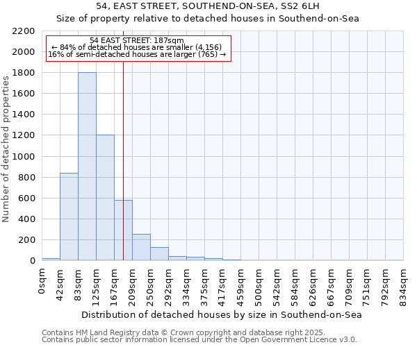 54, EAST STREET, SOUTHEND-ON-SEA, SS2 6LH: Size of property relative to detached houses in Southend-on-Sea