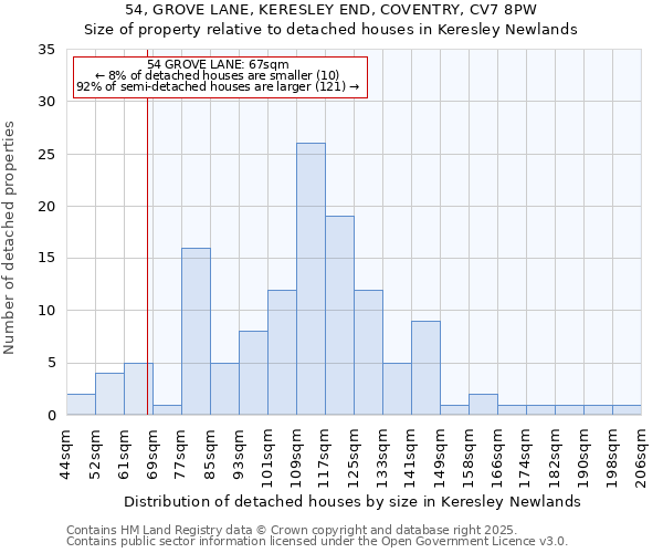 54, GROVE LANE, KERESLEY END, COVENTRY, CV7 8PW: Size of property relative to detached houses in Keresley Newlands