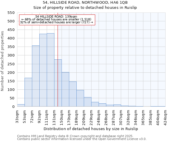 54, HILLSIDE ROAD, NORTHWOOD, HA6 1QB: Size of property relative to detached houses in Ruislip