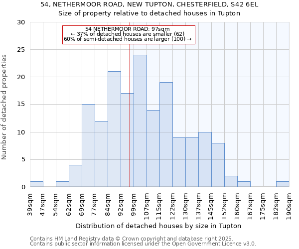 54, NETHERMOOR ROAD, NEW TUPTON, CHESTERFIELD, S42 6EL: Size of property relative to detached houses in Tupton