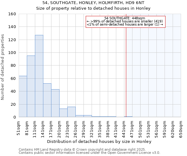 54, SOUTHGATE, HONLEY, HOLMFIRTH, HD9 6NT: Size of property relative to detached houses in Honley