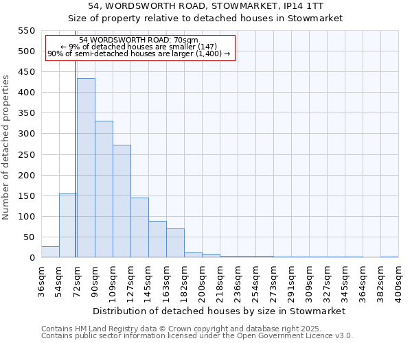 54, WORDSWORTH ROAD, STOWMARKET, IP14 1TT: Size of property relative to detached houses in Stowmarket