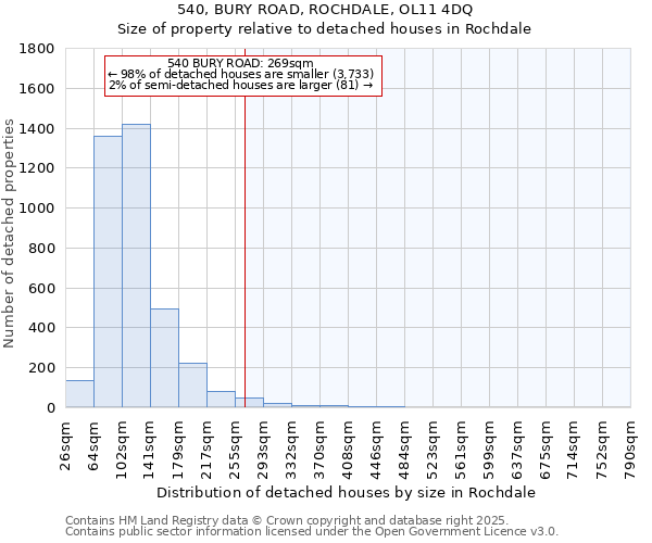 540, BURY ROAD, ROCHDALE, OL11 4DQ: Size of property relative to detached houses in Rochdale