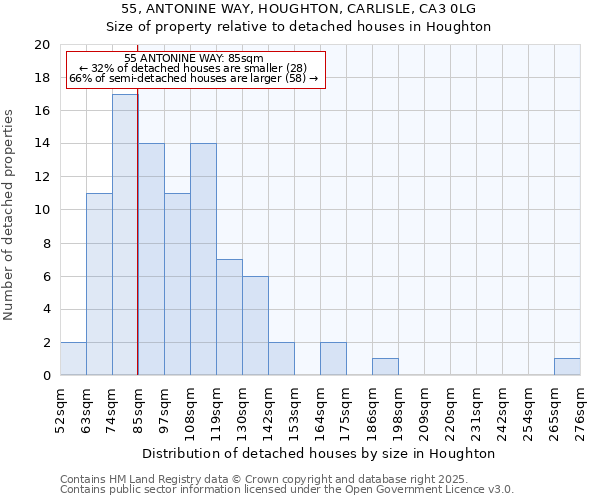 55, ANTONINE WAY, HOUGHTON, CARLISLE, CA3 0LG: Size of property relative to detached houses in Houghton