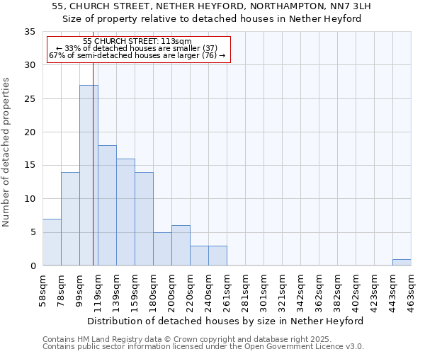 55, CHURCH STREET, NETHER HEYFORD, NORTHAMPTON, NN7 3LH: Size of property relative to detached houses in Nether Heyford