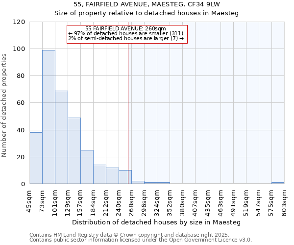 55, FAIRFIELD AVENUE, MAESTEG, CF34 9LW: Size of property relative to detached houses in Maesteg