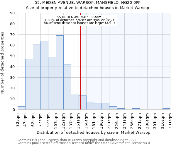 55, MEDEN AVENUE, WARSOP, MANSFIELD, NG20 0PP: Size of property relative to detached houses in Market Warsop