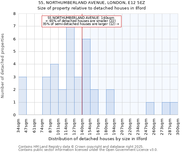 55, NORTHUMBERLAND AVENUE, LONDON, E12 5EZ: Size of property relative to detached houses in Ilford