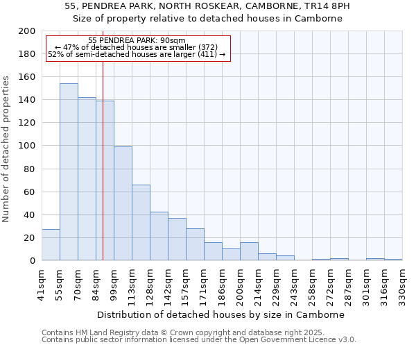 55, PENDREA PARK, NORTH ROSKEAR, CAMBORNE, TR14 8PH: Size of property relative to detached houses in Camborne