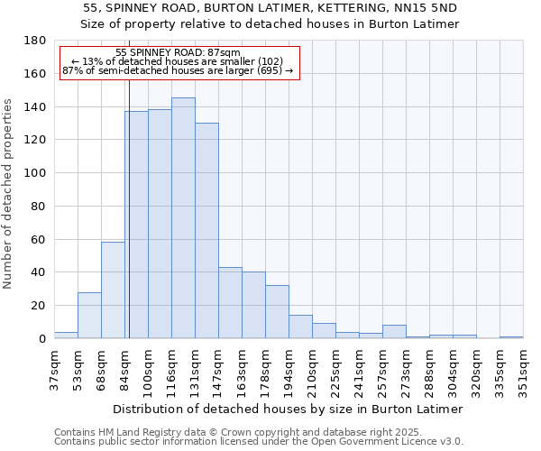 55, SPINNEY ROAD, BURTON LATIMER, KETTERING, NN15 5ND: Size of property relative to detached houses in Burton Latimer