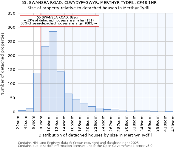 55, SWANSEA ROAD, CLWYDYFAGWYR, MERTHYR TYDFIL, CF48 1HR: Size of property relative to detached houses in Merthyr Tydfil