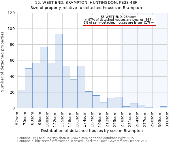 55, WEST END, BRAMPTON, HUNTINGDON, PE28 4SF: Size of property relative to detached houses in Brampton