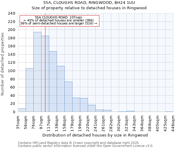 55A, CLOUGHS ROAD, RINGWOOD, BH24 1UU: Size of property relative to detached houses in Ringwood