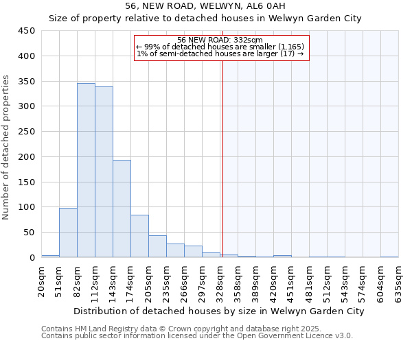 56, NEW ROAD, WELWYN, AL6 0AH: Size of property relative to detached houses in Welwyn Garden City