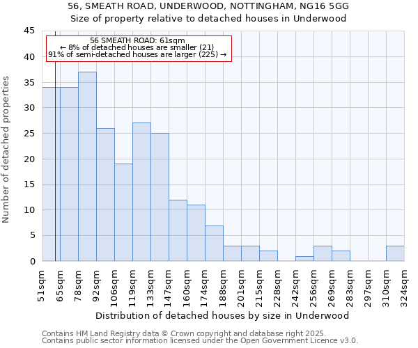 56, SMEATH ROAD, UNDERWOOD, NOTTINGHAM, NG16 5GG: Size of property relative to detached houses in Underwood