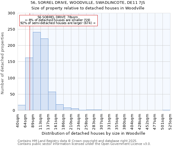 56, SORREL DRIVE, WOODVILLE, SWADLINCOTE, DE11 7JS: Size of property relative to detached houses in Woodville