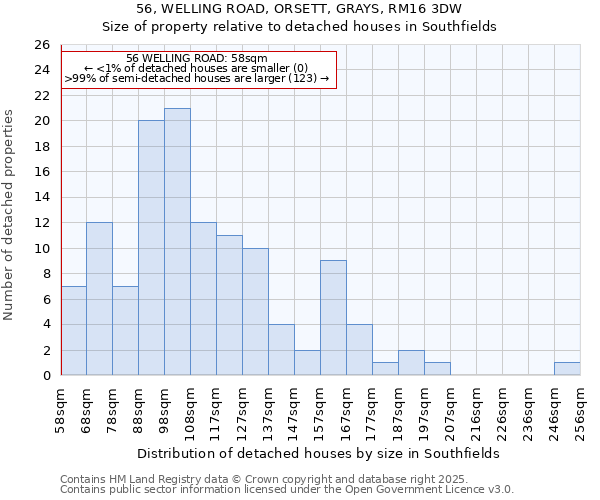 56, WELLING ROAD, ORSETT, GRAYS, RM16 3DW: Size of property relative to detached houses in Southfields