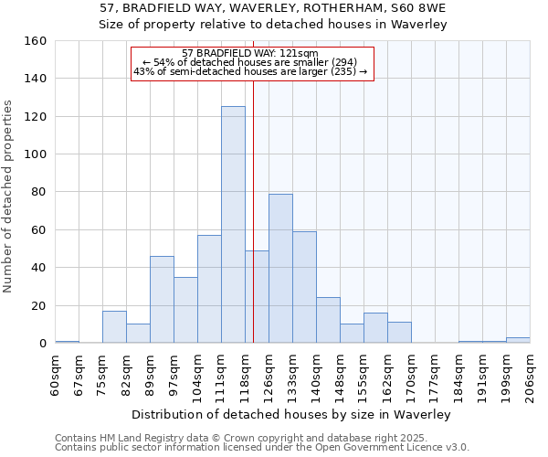 57, BRADFIELD WAY, WAVERLEY, ROTHERHAM, S60 8WE: Size of property relative to detached houses in Waverley