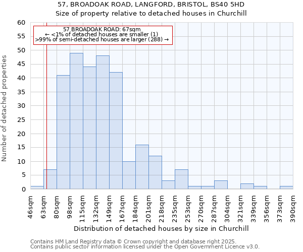 57, BROADOAK ROAD, LANGFORD, BRISTOL, BS40 5HD: Size of property relative to detached houses in Churchill