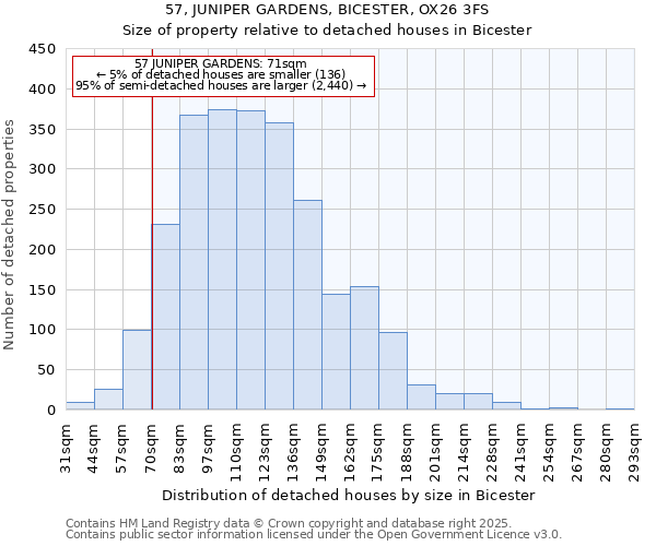 57, JUNIPER GARDENS, BICESTER, OX26 3FS: Size of property relative to detached houses in Bicester