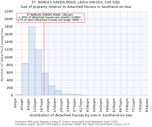 57, NOBLES GREEN ROAD, LEIGH-ON-SEA, SS9 5QQ: Size of property relative to detached houses in Southend-on-Sea