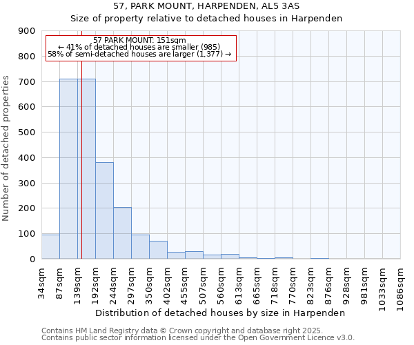 57, PARK MOUNT, HARPENDEN, AL5 3AS: Size of property relative to detached houses in Harpenden