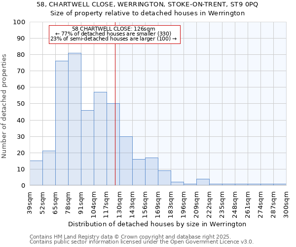 58, CHARTWELL CLOSE, WERRINGTON, STOKE-ON-TRENT, ST9 0PQ: Size of property relative to detached houses in Werrington